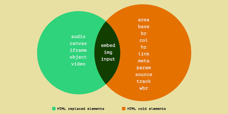 A Venn diagram with replaced and void elements in HTML